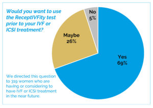 interest-in-IVF-test